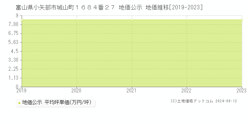 富山県小矢部市城山町１６８４番２７ 地価公示 地価推移[2019-2023]