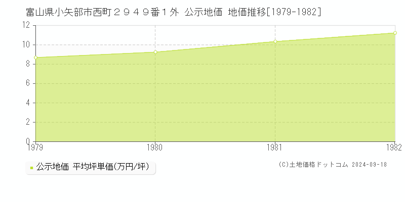 富山県小矢部市西町２９４９番１外 公示地価 地価推移[1979-1982]