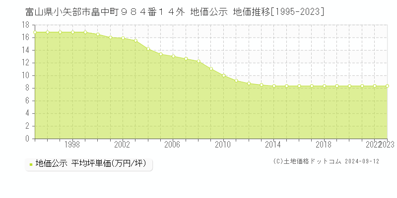 富山県小矢部市畠中町９８４番１４外 公示地価 地価推移[1995-2024]