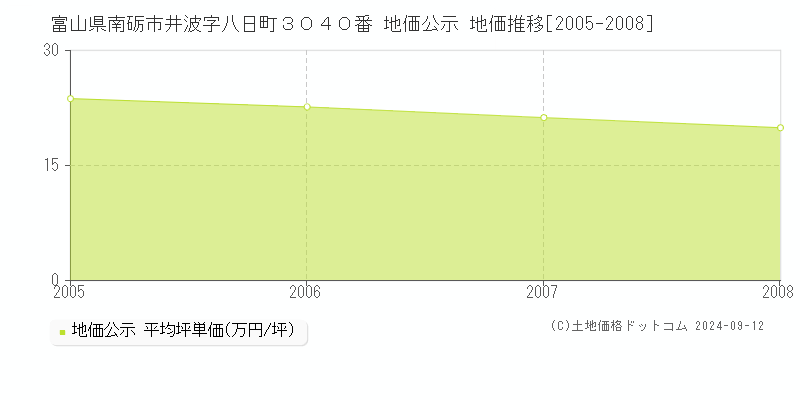 富山県南砺市井波字八日町３０４０番 地価公示 地価推移[2005-2008]