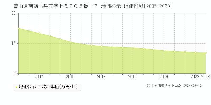 富山県南砺市是安字上島２０６番１７ 地価公示 地価推移[2005-2023]