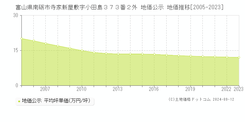 富山県南砺市寺家新屋敷字小田島３７３番２外 地価公示 地価推移[2005-2023]