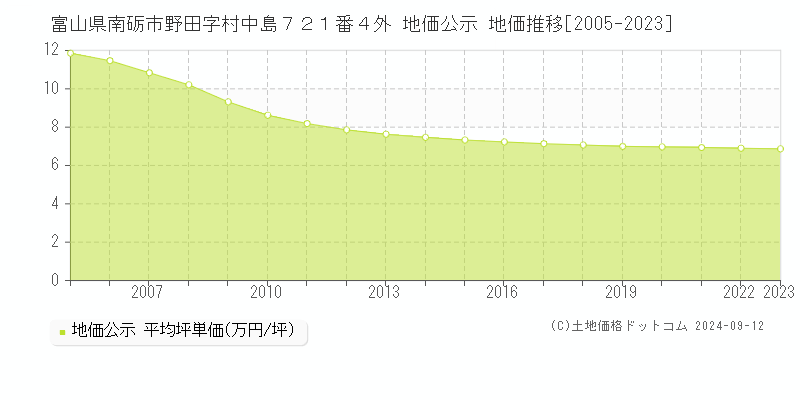 富山県南砺市野田字村中島７２１番４外 公示地価 地価推移[2005-2024]