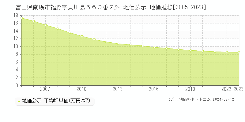 富山県南砺市福野字貝川島５６０番２外 地価公示 地価推移[2005-2023]