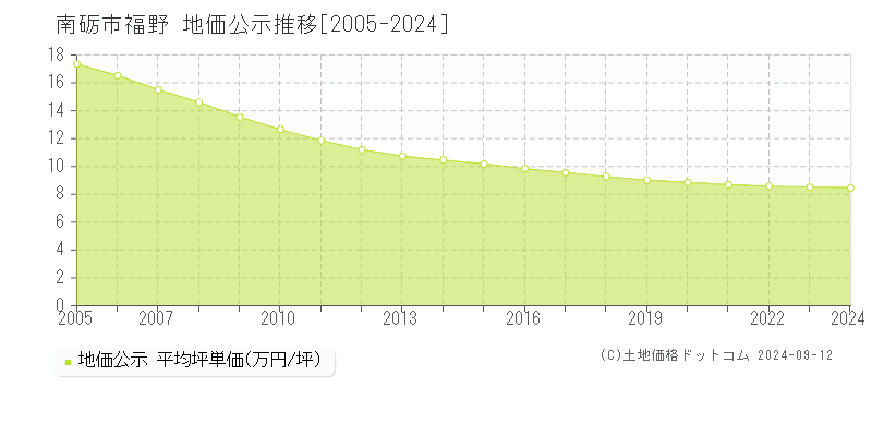 福野(南砺市)の地価公示推移グラフ(坪単価)[2005-2024年]