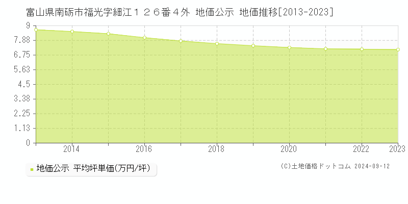 富山県南砺市福光字細江１２６番４外 地価公示 地価推移[2013-2023]