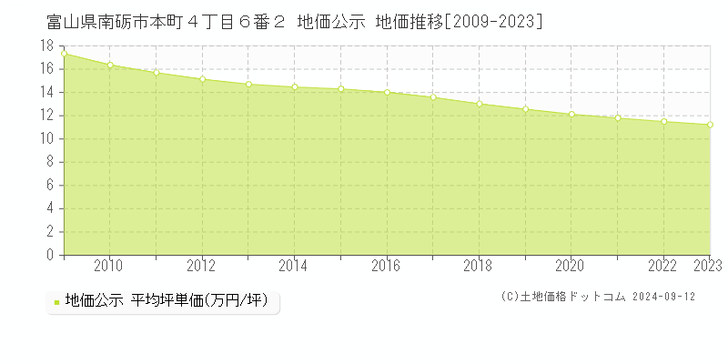 富山県南砺市本町４丁目６番２ 公示地価 地価推移[2009-2024]