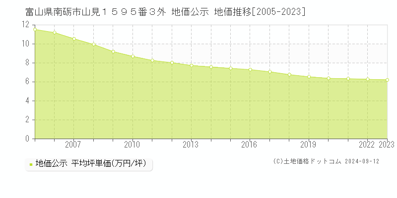 富山県南砺市山見１５９５番３外 地価公示 地価推移[2005-2023]