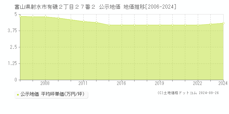 富山県射水市有磯２丁目２７番２ 公示地価 地価推移[2006-2024]