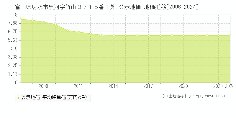 富山県射水市黒河字竹山３７１５番１外 公示地価 地価推移[2006-2024]