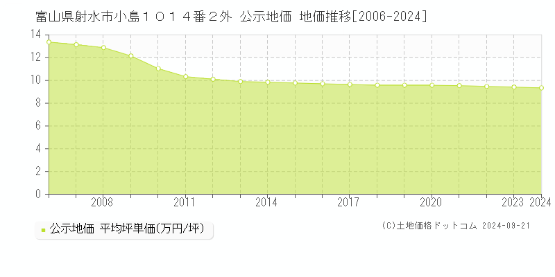 富山県射水市小島１０１４番２外 公示地価 地価推移[2006-2024]