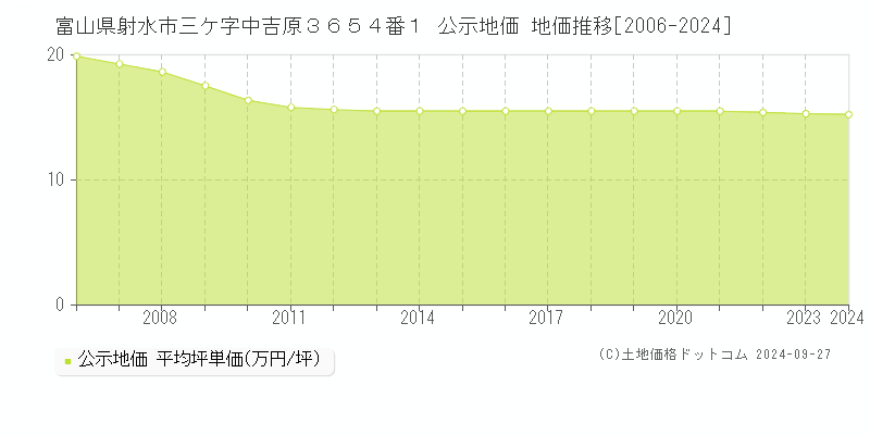 富山県射水市三ケ字中吉原３６５４番１ 公示地価 地価推移[2006-2024]