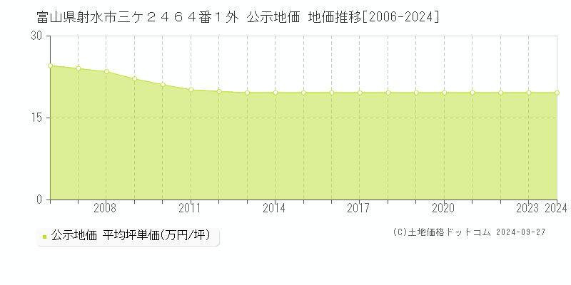 富山県射水市三ケ２４６４番１外 公示地価 地価推移[2006-2024]