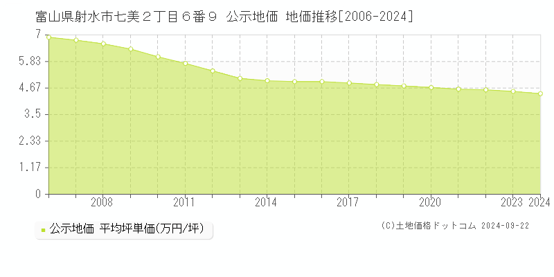 富山県射水市七美２丁目６番９ 公示地価 地価推移[2006-2024]