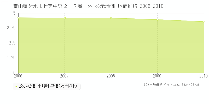 富山県射水市七美中野２１７番１外 公示地価 地価推移[2006-2010]