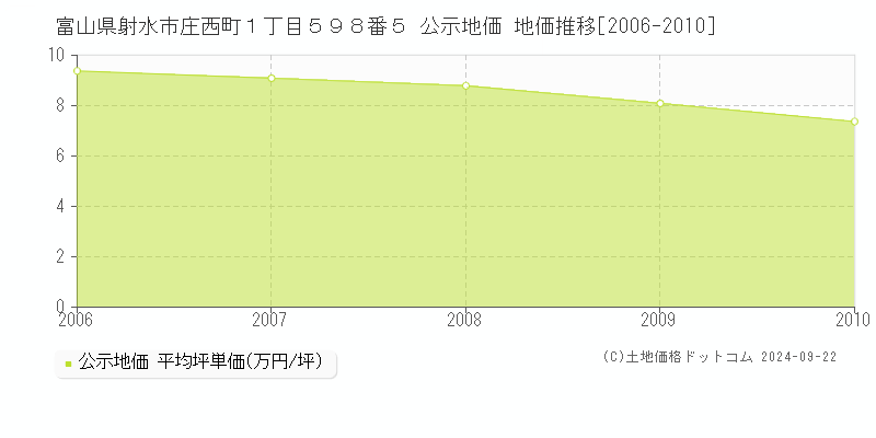 富山県射水市庄西町１丁目５９８番５ 公示地価 地価推移[2006-2010]