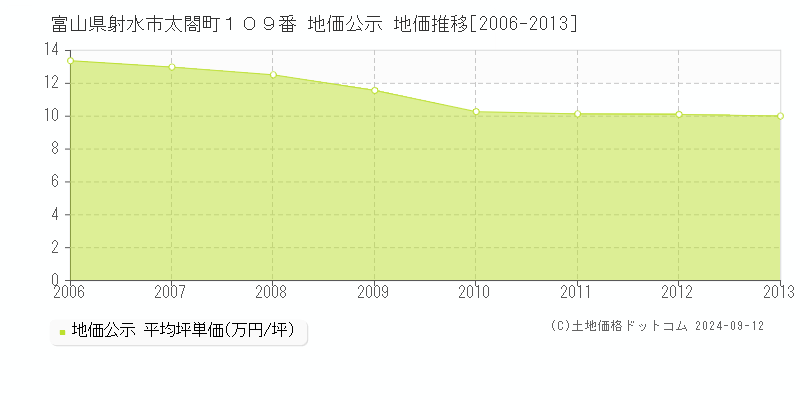 富山県射水市太閤町１０９番 地価公示 地価推移[2006-2013]