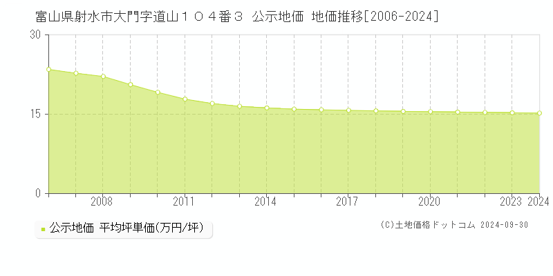 富山県射水市大門字道山１０４番３ 公示地価 地価推移[2006-2024]