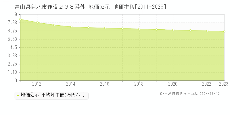 富山県射水市作道２３８番外 地価公示 地価推移[2011-2023]