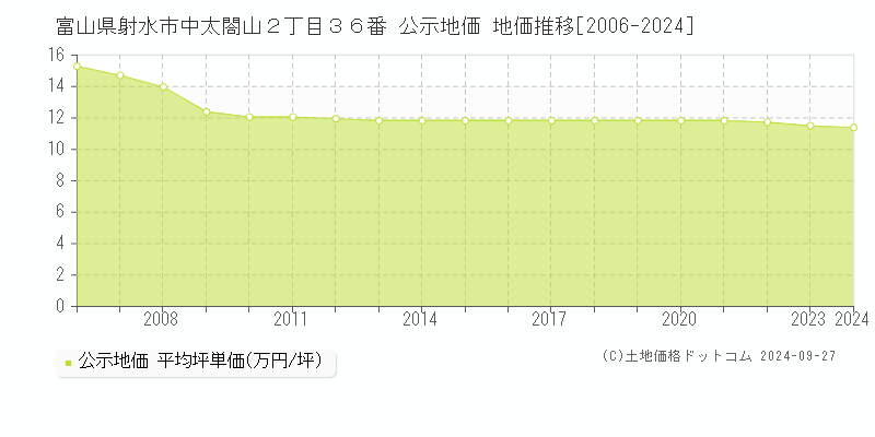 富山県射水市中太閤山２丁目３６番 公示地価 地価推移[2006-2024]