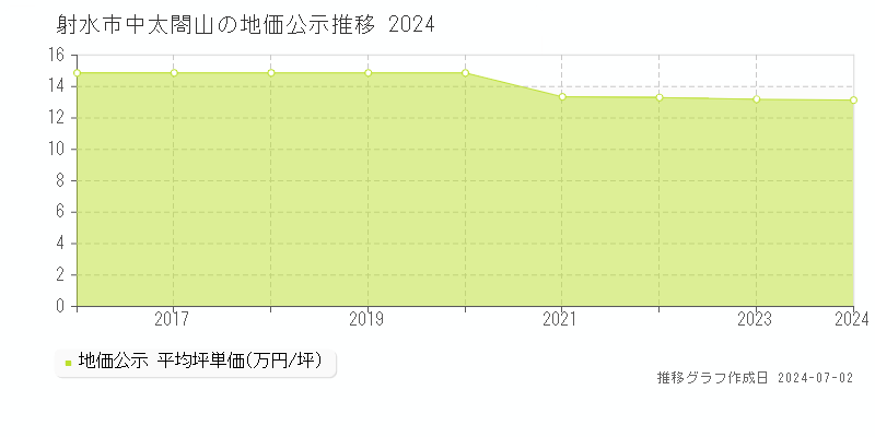 射水市中太閤山の地価公示推移グラフ 