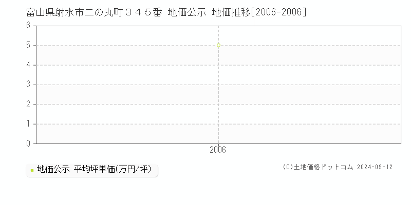 富山県射水市二の丸町３４５番 地価公示 地価推移[2006-2006]