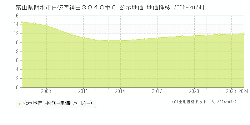 富山県射水市戸破字神田３９４８番８ 公示地価 地価推移[2006-2024]