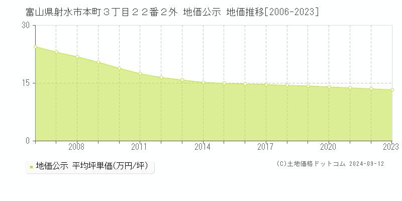 富山県射水市本町３丁目２２番２外 地価公示 地価推移[2006-2023]