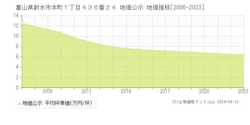 富山県射水市本町１丁目４３６番２４ 地価公示 地価推移[2006-2023]