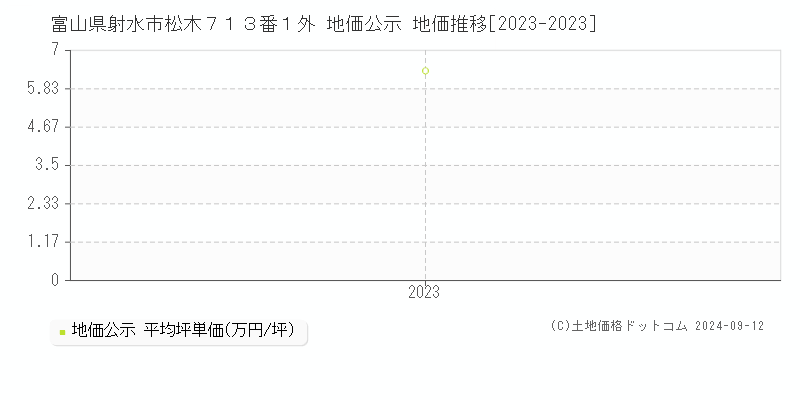 富山県射水市松木７１３番１外 地価公示 地価推移[2023-2023]