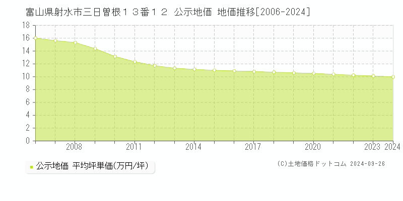 富山県射水市三日曽根１３番１２ 公示地価 地価推移[2006-2024]