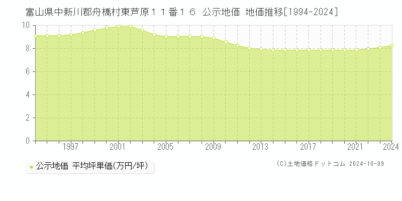 富山県中新川郡舟橋村東芦原１１番１６ 公示地価 地価推移[1994-2024]