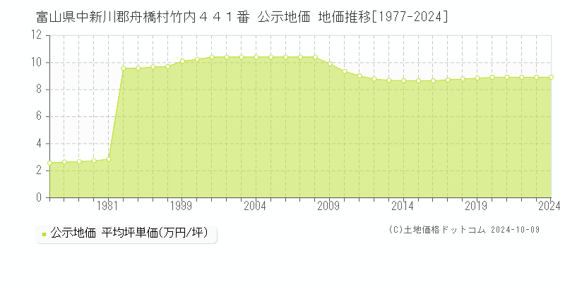 富山県中新川郡舟橋村竹内４４１番 公示地価 地価推移[1977-2024]