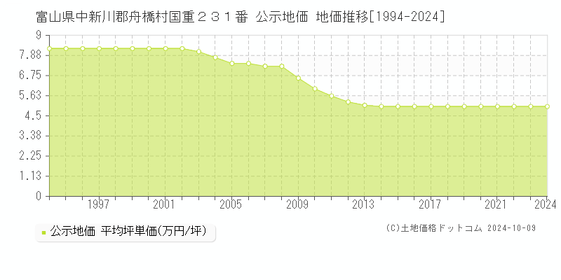 富山県中新川郡舟橋村国重２３１番 公示地価 地価推移[1994-2024]