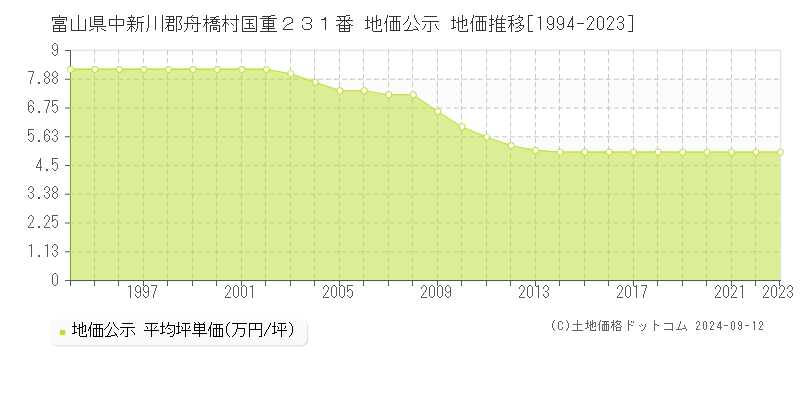 富山県中新川郡舟橋村国重２３１番 地価公示 地価推移[1994-2023]