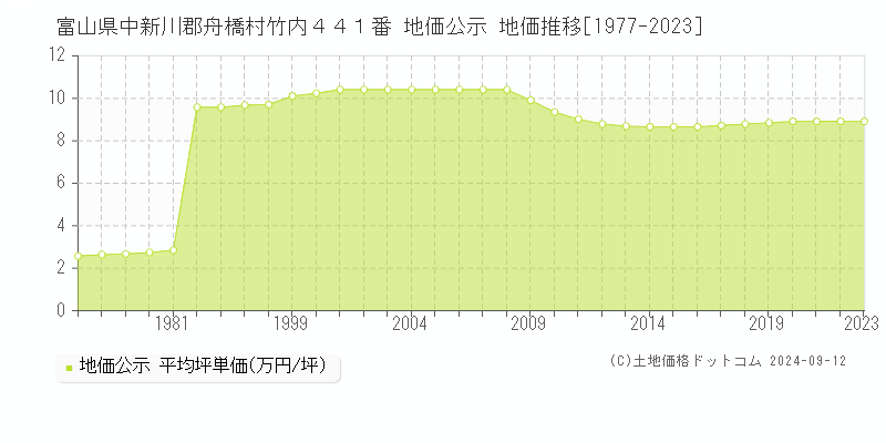 富山県中新川郡舟橋村竹内４４１番 地価公示 地価推移[1977-2023]