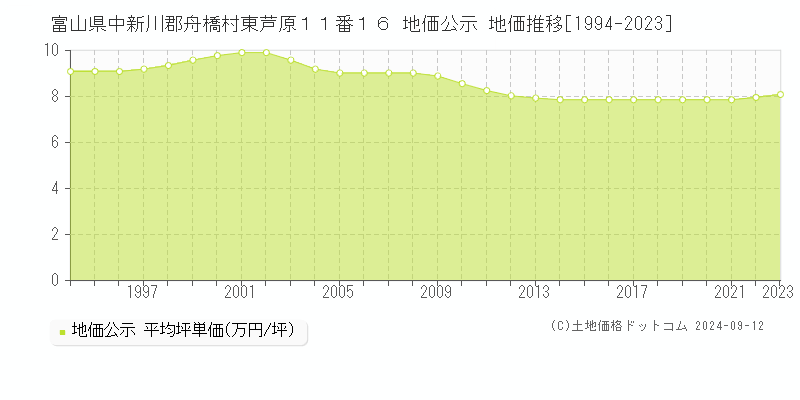 富山県中新川郡舟橋村東芦原１１番１６ 地価公示 地価推移[1994-2023]