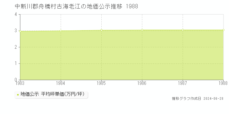 中新川郡舟橋村古海老江の地価公示推移グラフ 