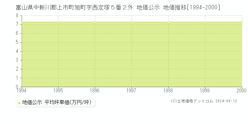 富山県中新川郡上市町旭町字西定塚５番２外 地価公示 地価推移[1994-2000]