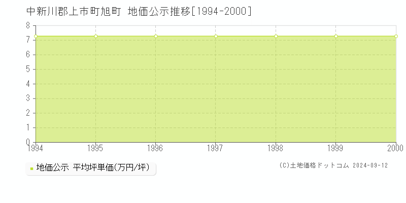 旭町(中新川郡上市町)の地価公示推移グラフ(坪単価)[1994-2000年]