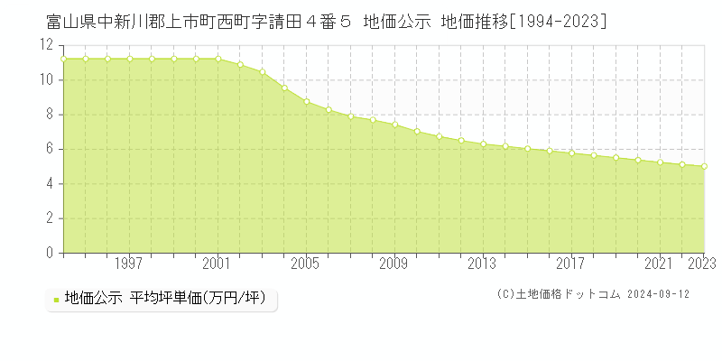 富山県中新川郡上市町西町字請田４番５ 公示地価 地価推移[1994-2024]