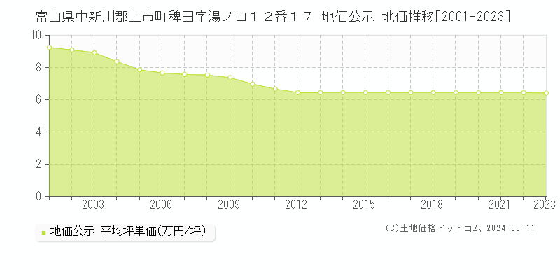 富山県中新川郡上市町稗田字湯ノ口１２番１７ 地価公示 地価推移[2001-2023]