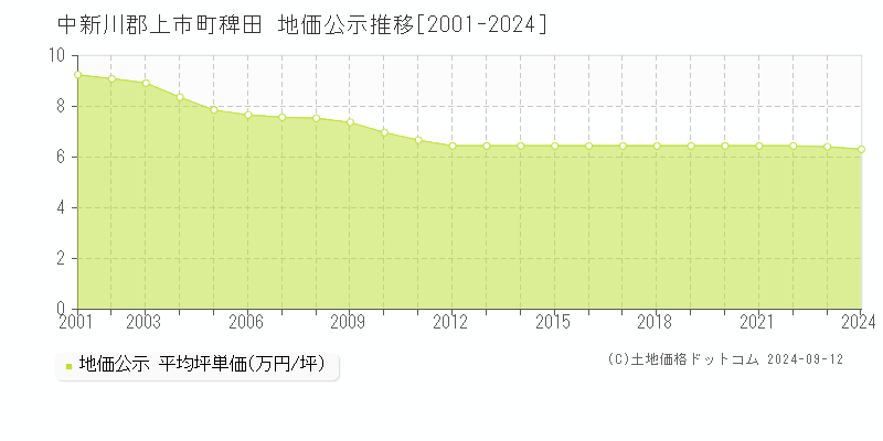 稗田(中新川郡上市町)の地価公示推移グラフ(坪単価)[2001-2024年]