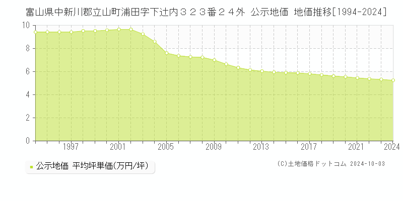 富山県中新川郡立山町浦田字下辻内３２３番２４外 公示地価 地価推移[1994-2024]