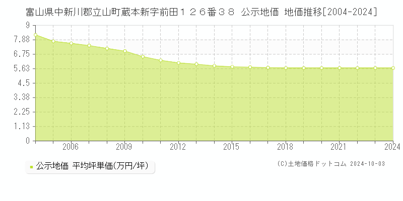 富山県中新川郡立山町蔵本新字前田１２６番３８ 公示地価 地価推移[2004-2024]