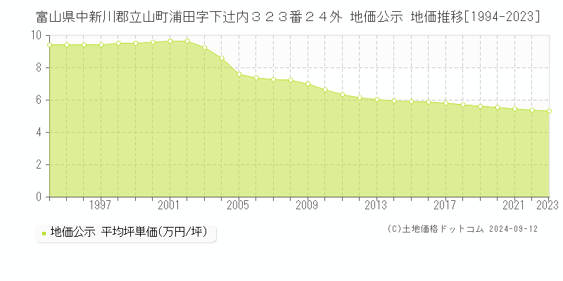 富山県中新川郡立山町浦田字下辻内３２３番２４外 地価公示 地価推移[1994-2023]