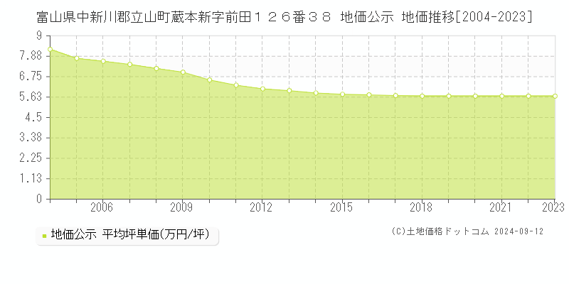 富山県中新川郡立山町蔵本新字前田１２６番３８ 地価公示 地価推移[2004-2023]