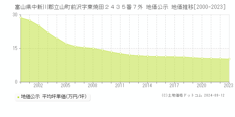 富山県中新川郡立山町前沢字東焼田２４３５番７外 地価公示 地価推移[2000-2023]