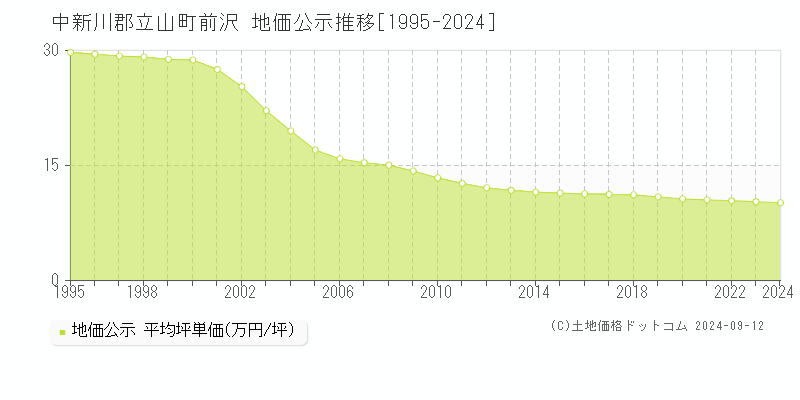 前沢(中新川郡立山町)の地価公示推移グラフ(坪単価)[1995-2024年]