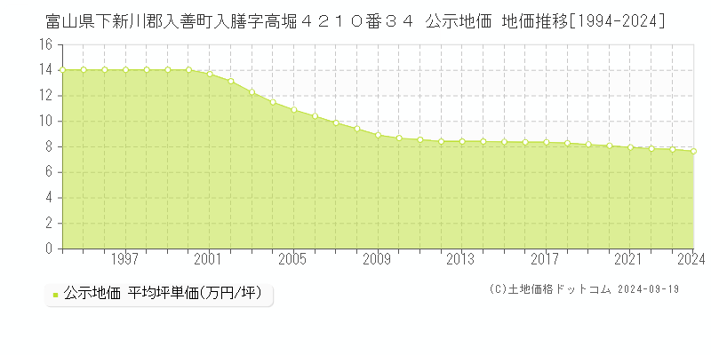 富山県下新川郡入善町入膳字高堀４２１０番３４ 公示地価 地価推移[1994-2024]